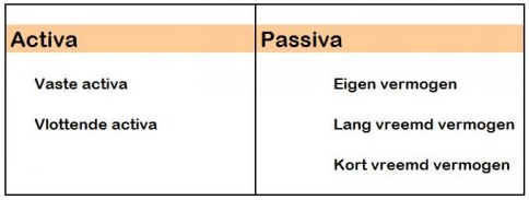 Balans opstellen