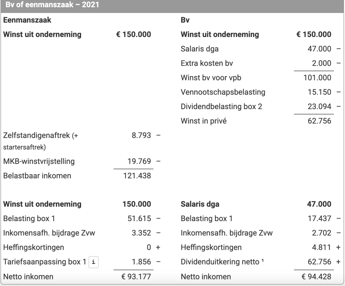 BV oprichten als zzp'er