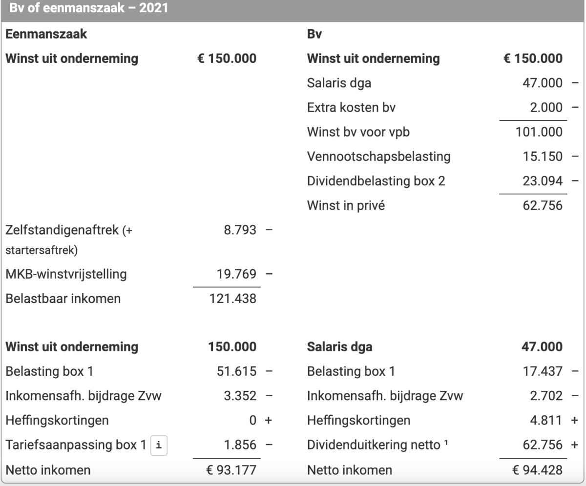 Laboratorium moederlijk Wijzerplaat Bv oprichten als zzp'er: dit zijn de voordelen | Ikgastarten