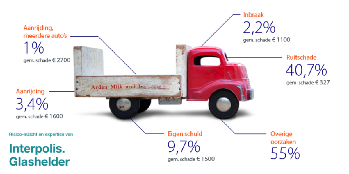 Interpolis infographic schade auto Schade auto infographic