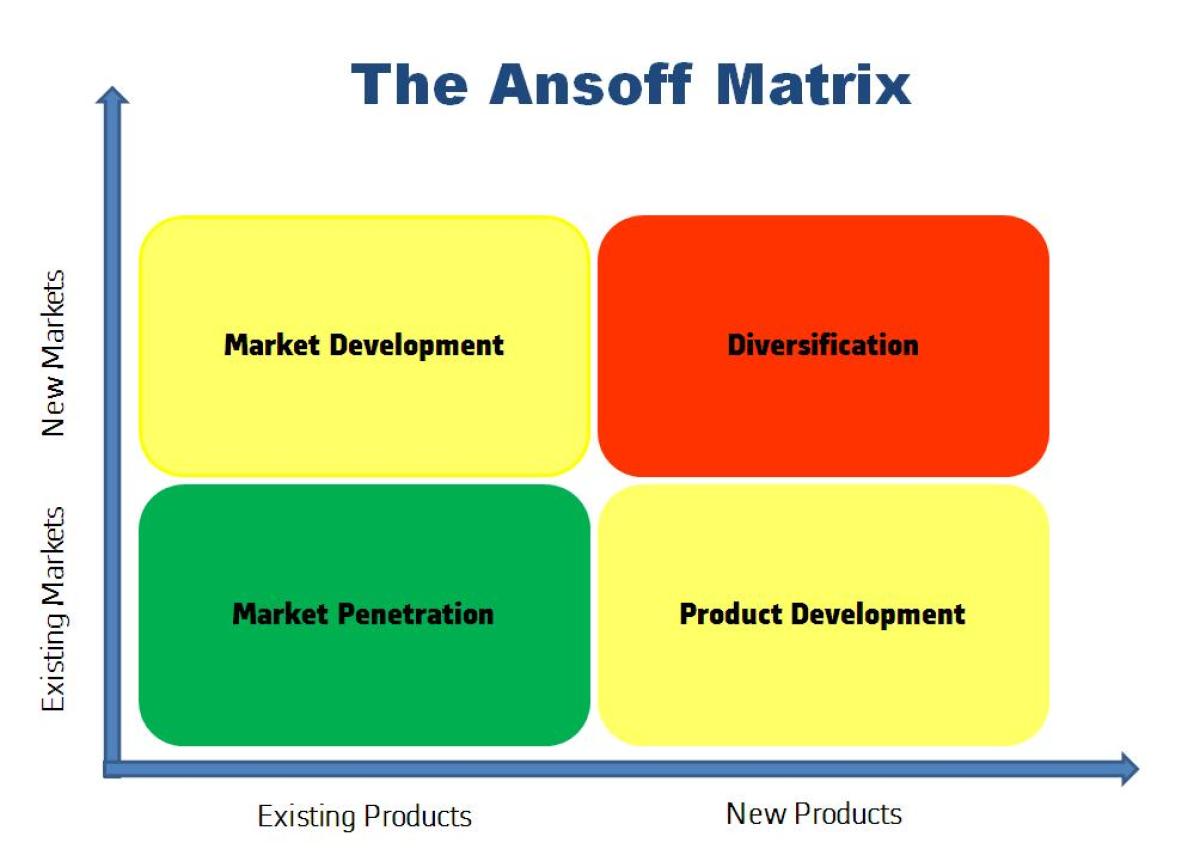 verkoopstrategie Ansoff matrix