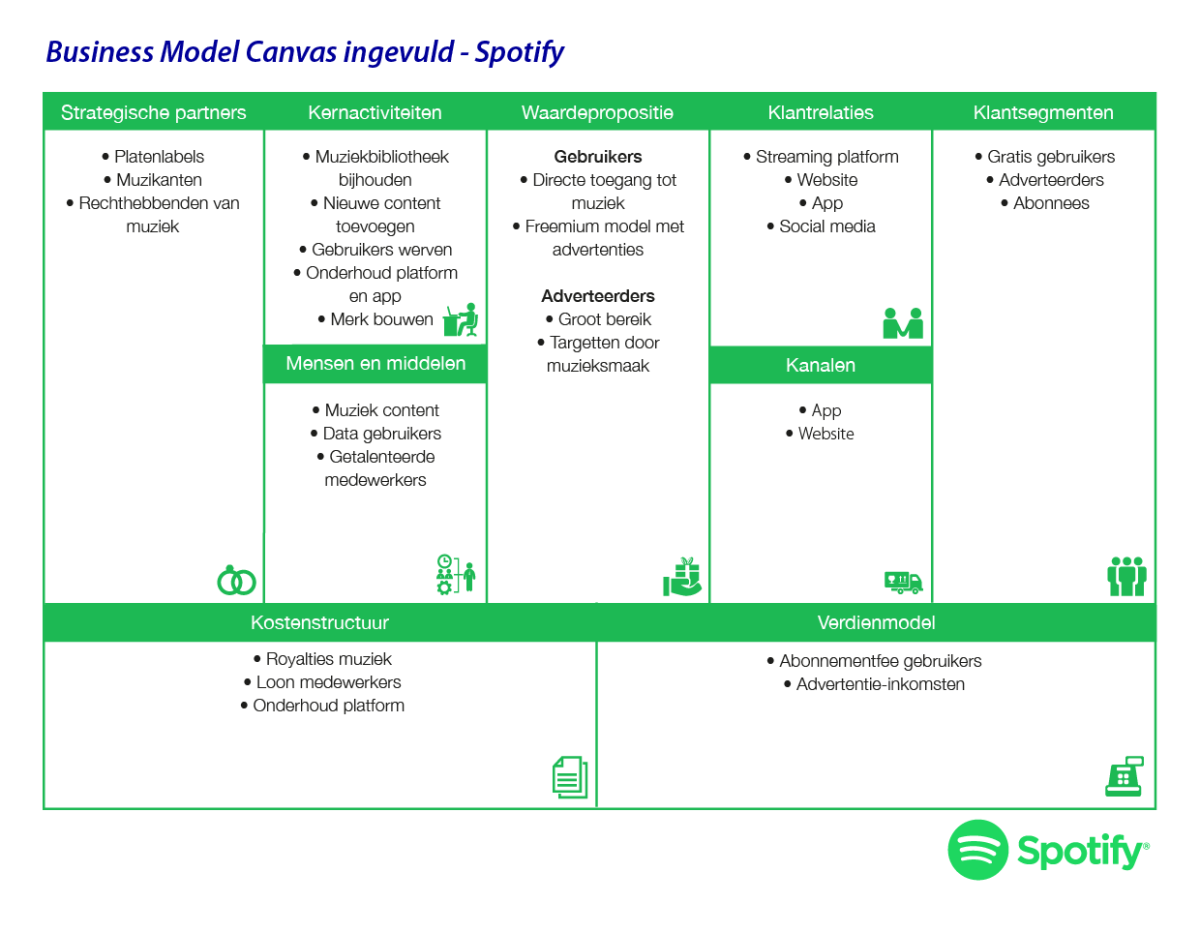 Schematische weergave van het Business Model Canvas toegepast op het bedrijfsmodel van Spotify