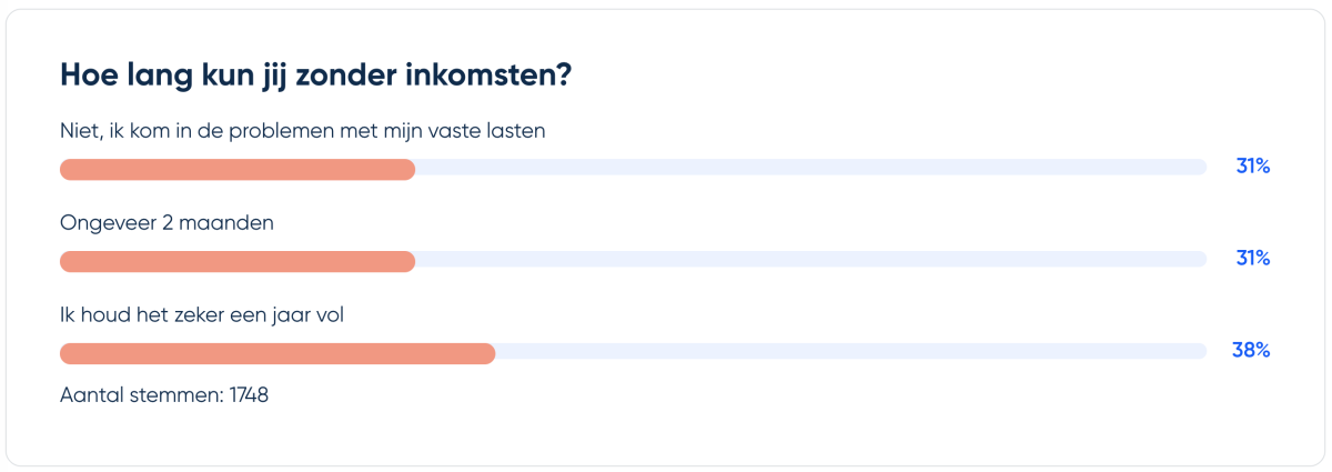 Uitslag poll 2023 uitslag van de poll inkomsten bezoekers