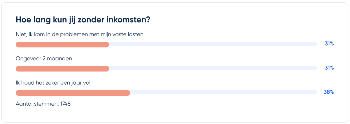 uitslag van de poll inkomsten bezoekers