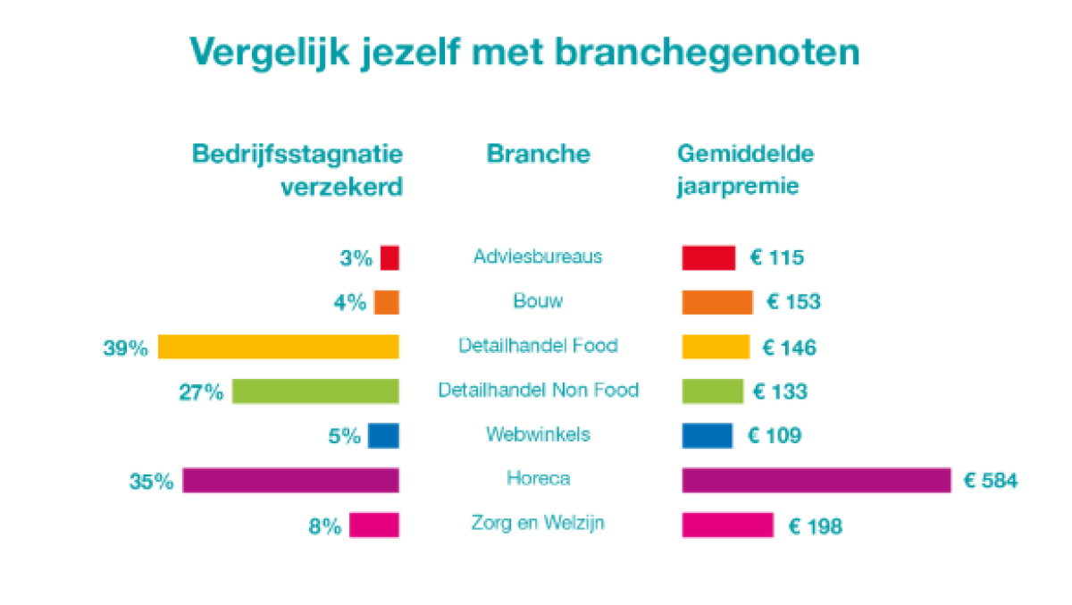Bedrijfsstagnatieverzekering vergelijkingen premies Bedrijfsstagnatieverzekering vergelijkingen premies