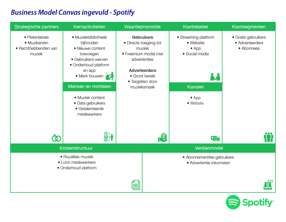 Business Model Canvas ingevuld