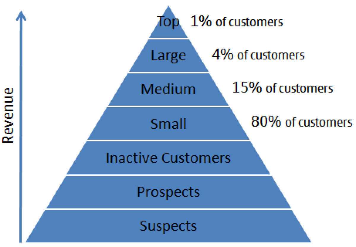 Infographic klantenpiramide Infographic klantenpiramide