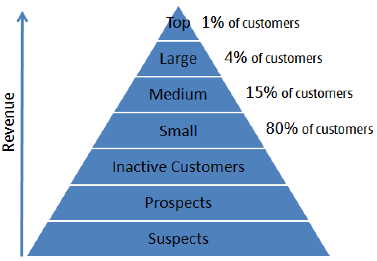 Infographic klantenpiramide