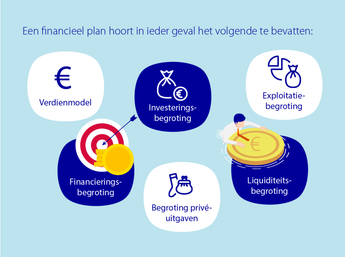 Onderdelen financieel plan Onderdelen financieel plan
