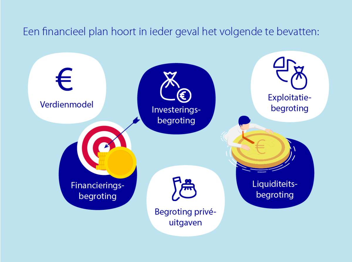 Onderdelen financieel plan