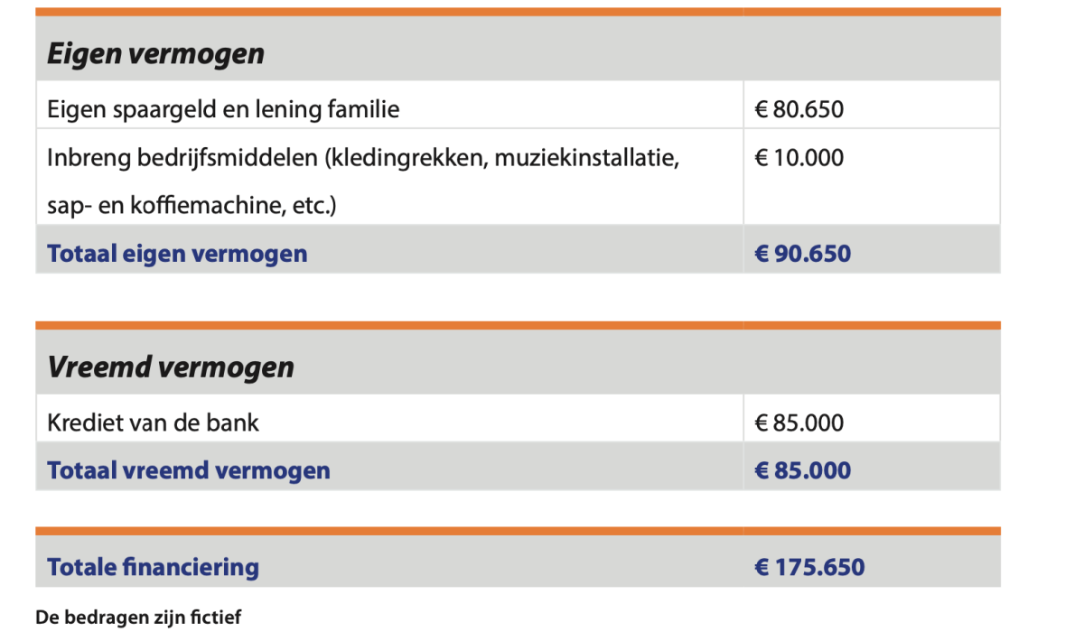 Voorbeeld financieringsbegroting