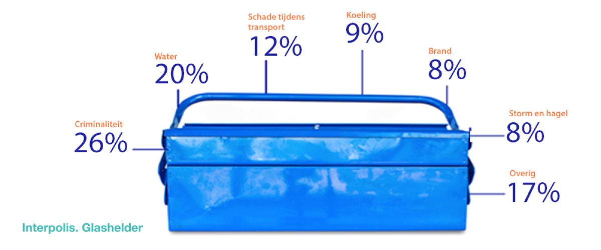 Infographic inventaris- en voorraadverzekering Infographic inventaris- en voorraadverzekering