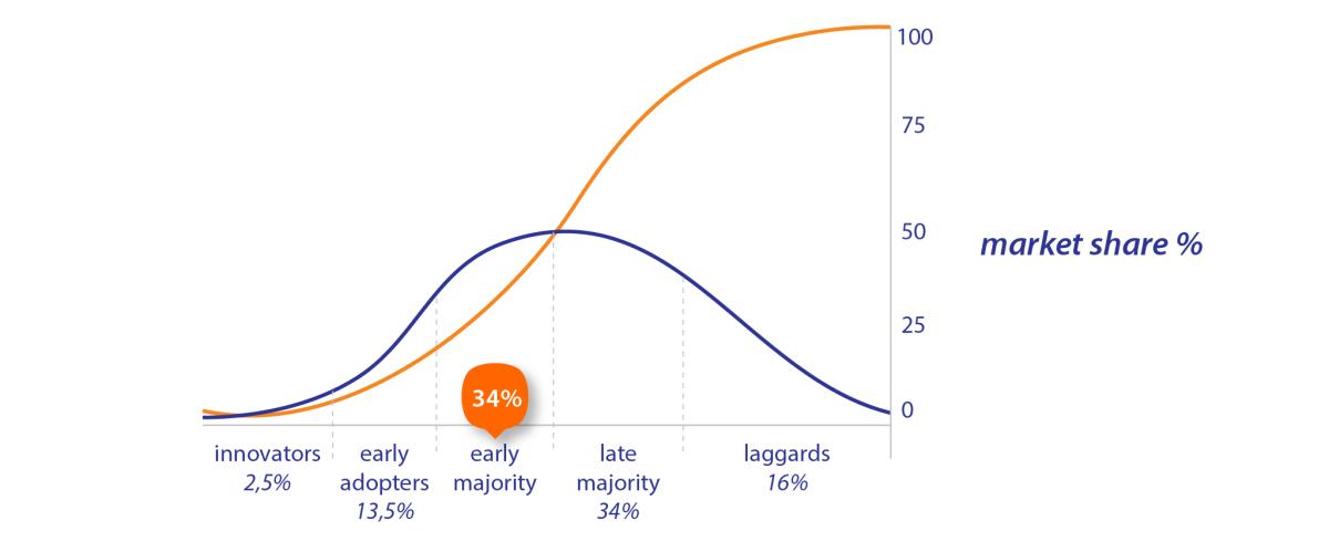 s-curve